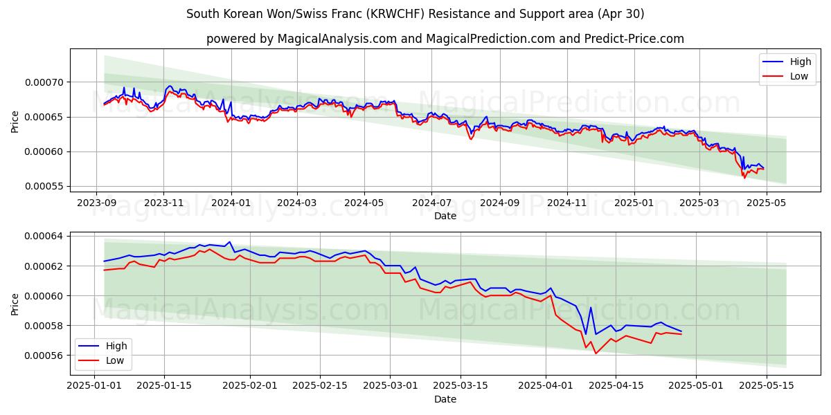  South Korean Won/Swiss Franc (KRWCHF) Support and Resistance area (30 Apr) 