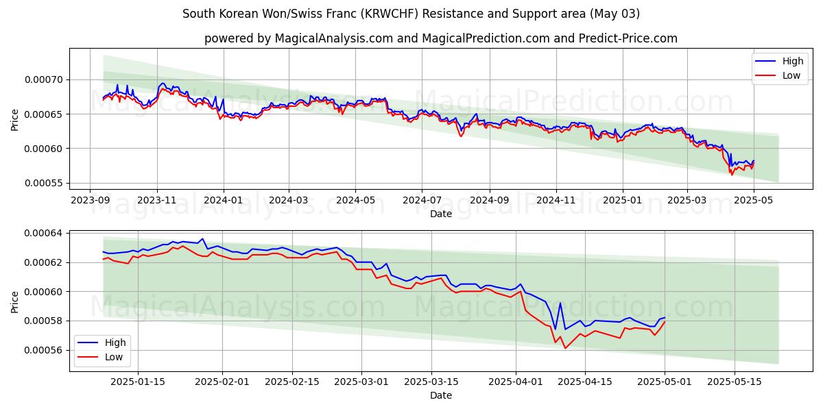  Güney Kore Wonu/İsviçre Frangı (KRWCHF) Support and Resistance area (03 May) 