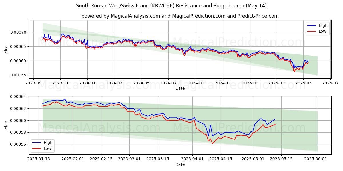  Südkoreanischer Won/Schweizer Franken (KRWCHF) Support and Resistance area (14 May) 