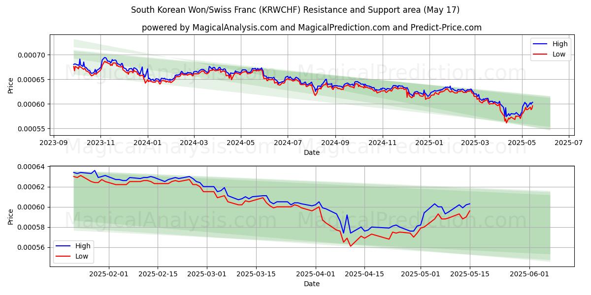  South Korean Won/Swiss Franc (KRWCHF) Support and Resistance area (17 May) 