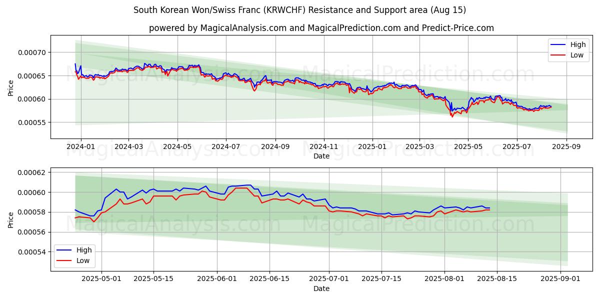  韩元/瑞士法郎 (KRWCHF) Support and Resistance area (14 Aug) 