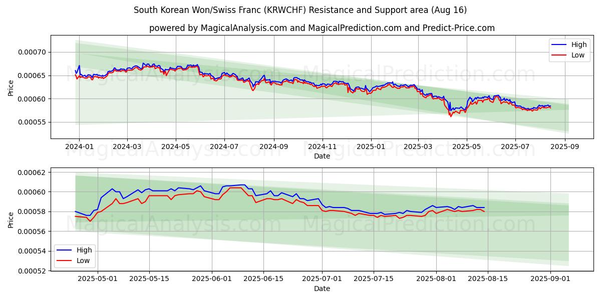  Won sudcoreano/franco svizzero (KRWCHF) Support and Resistance area (15 Aug) 