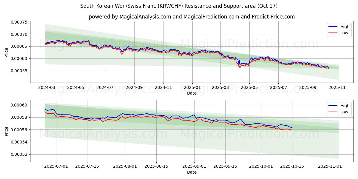 Güney Kore Wonu/İsviçre Frangı (KRWCHF) Support and Resistance area (16 Oct) Güney Kore Wonu/İsviçre Frangı (KRWCHF) Support and Resistance area (16 Oct)