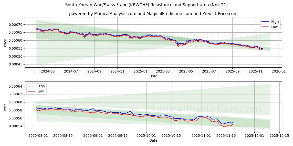  韓国ウォン/スイスフラン (KRWCHF) Support and Resistance area (20 Nov) 