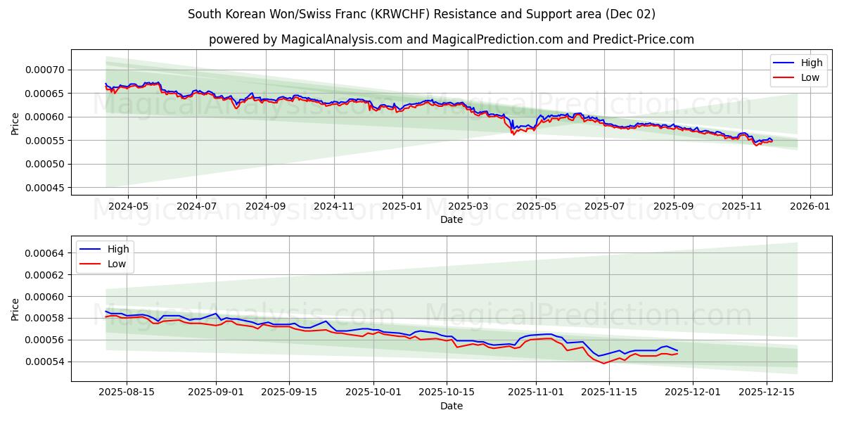  Güney Kore Wonu/İsviçre Frangı (KRWCHF) Support and Resistance area (01 Dec) 