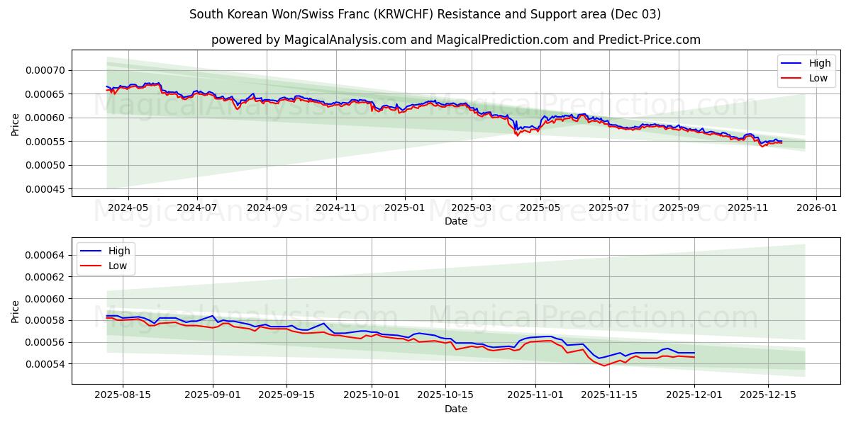  South Korean Won/Swiss Franc (KRWCHF) Support and Resistance area (02 Dec) 