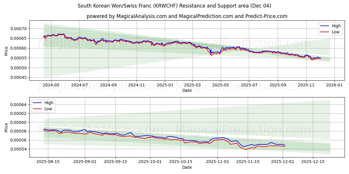  وون کره جنوبی / فرانک سوئیس (KRWCHF) Support and Resistance area (03 Dec) 