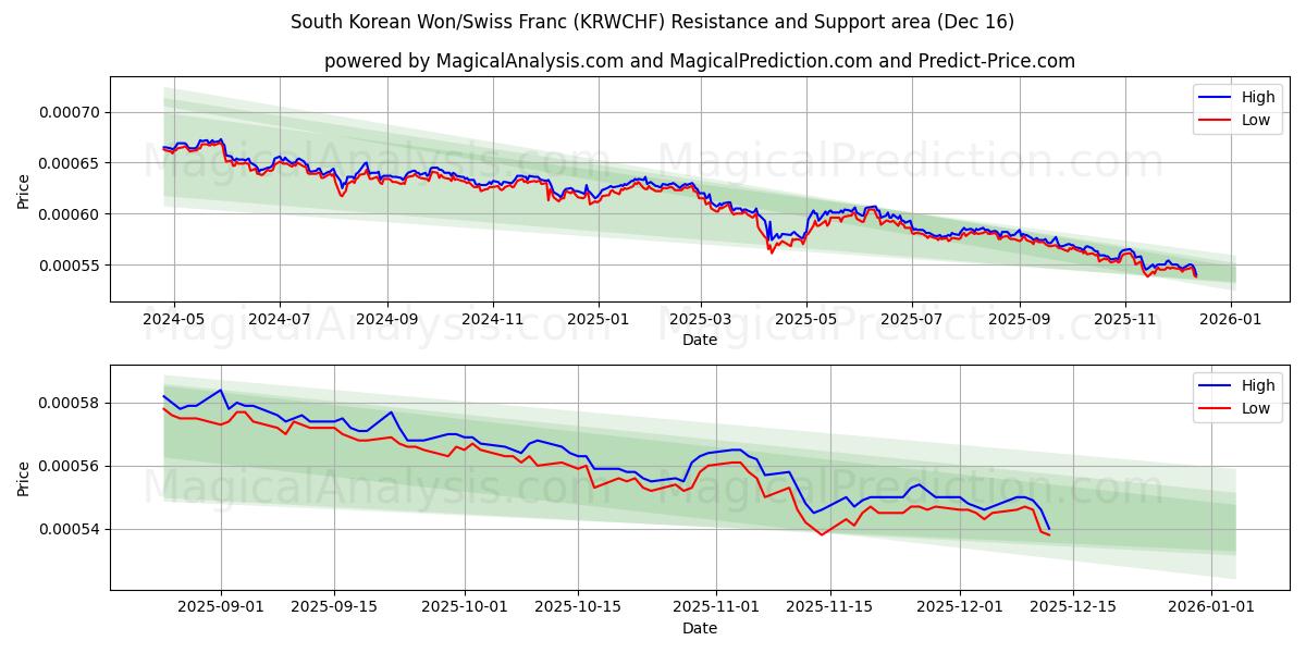  韓国ウォン/スイスフラン (KRWCHF) Support and Resistance area (12 Dec) 