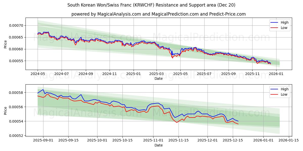  Südkoreanischer Won/Schweizer Franken (KRWCHF) Support and Resistance area (19 Dec) 