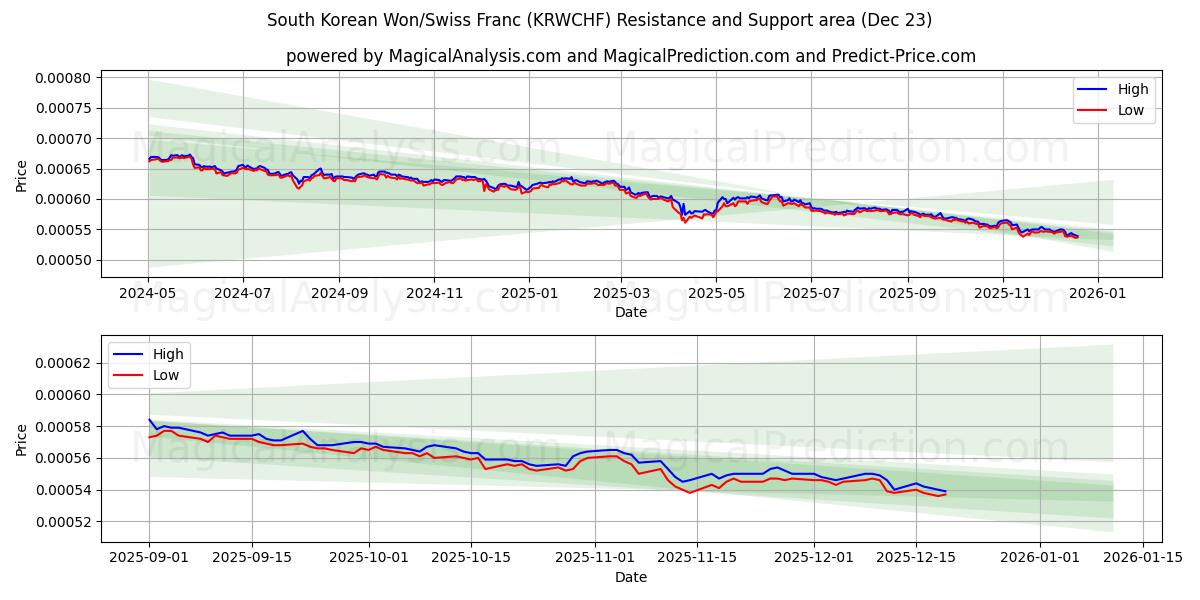  Won sul-coreano/franco suíço (KRWCHF) Support and Resistance area (22 Dec) 