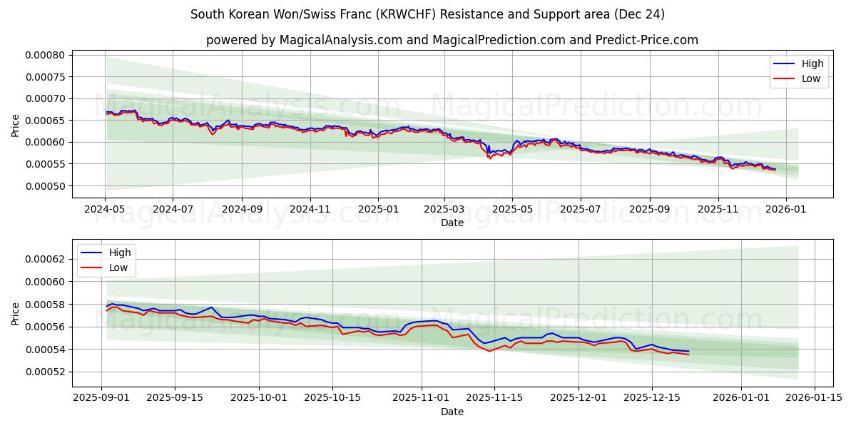  وون کره جنوبی / فرانک سوئیس (KRWCHF) Support and Resistance area (23 Dec) 