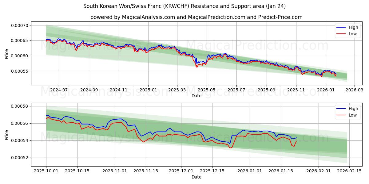  وون كوريا الجنوبية/الفرنك السويسري (KRWCHF) Support and Resistance area (23 Jan) 