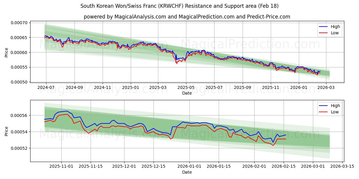  Won sul-coreano/franco suíço (KRWCHF) Support and Resistance area (17 Feb) 