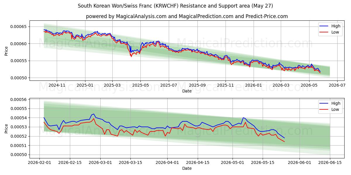  South Korean Won/Swiss Franc (KRWCHF) Support and Resistance area (25 May) 