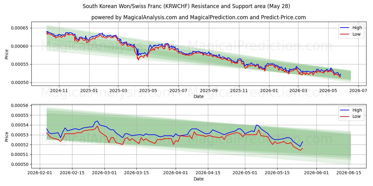  Zuid-Koreaanse won/Zwitserse frank (KRWCHF) Support and Resistance area (27 May) 