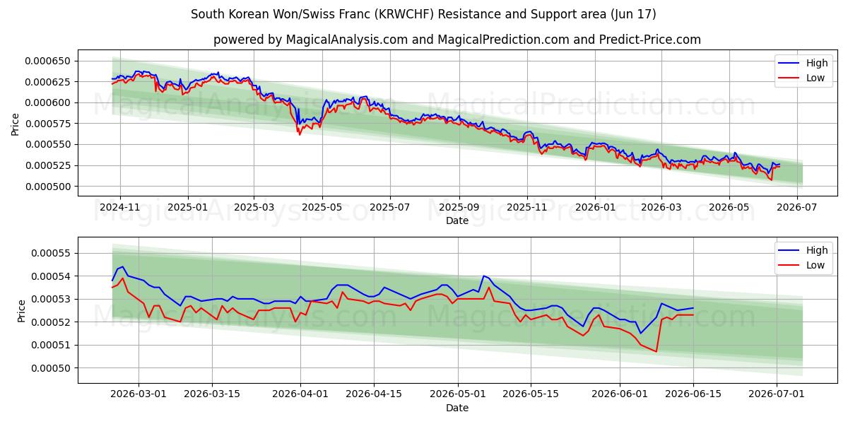  South Korean Won/Swiss Franc (KRWCHF) Support and Resistance area (16 Jun) 