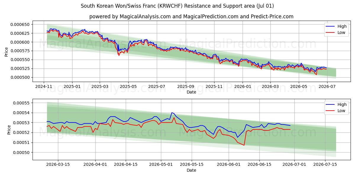  दक्षिण कोरियाई वॉन/स्विस फ़्रैंक (KRWCHF) Support and Resistance area (30 Jun) 