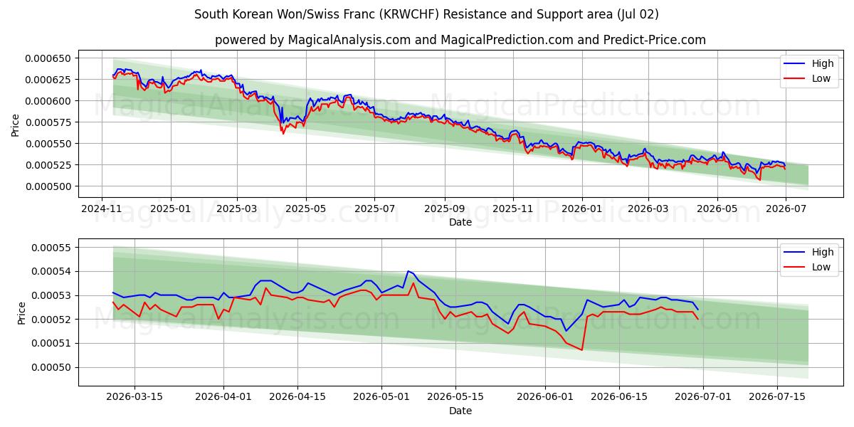  وون كوريا الجنوبية/الفرنك السويسري (KRWCHF) Support and Resistance area (01 Jul) 