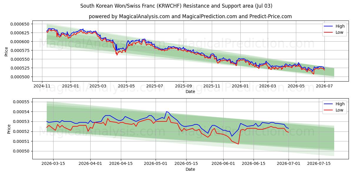  وون کره جنوبی / فرانک سوئیس (KRWCHF) Support and Resistance area (02 Jul) 