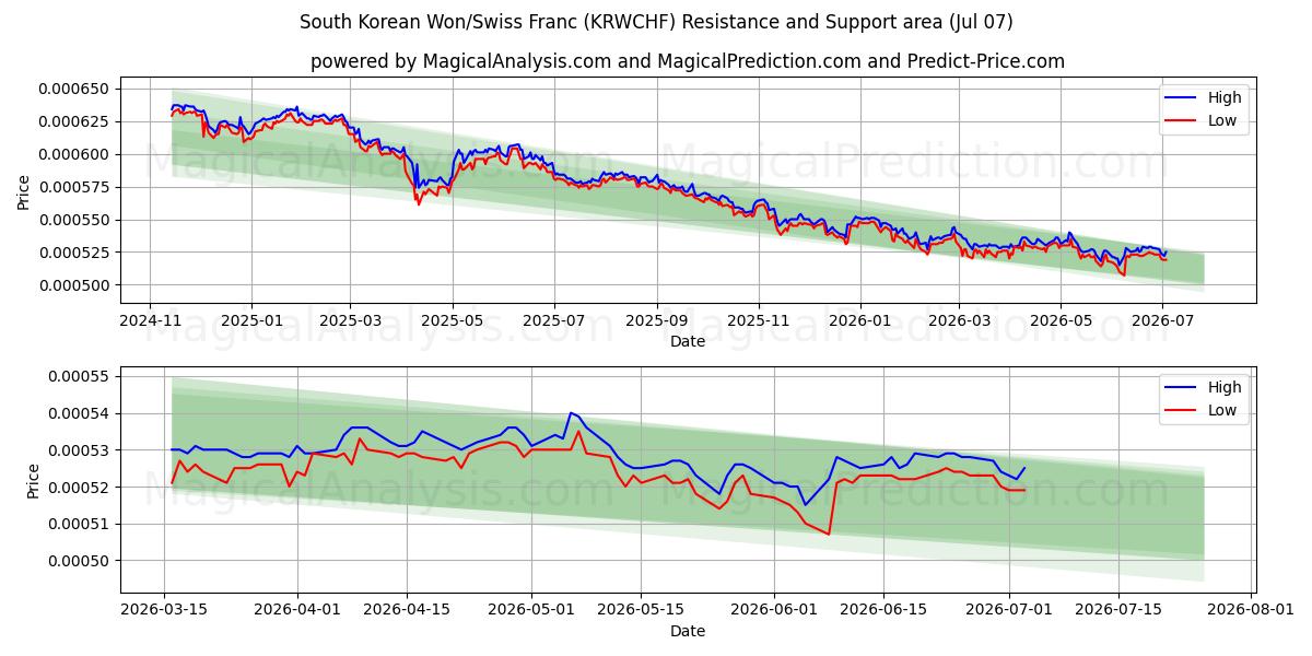  Sydkoreanska won/schweizerfranc (KRWCHF) Support and Resistance area (06 Jul) 