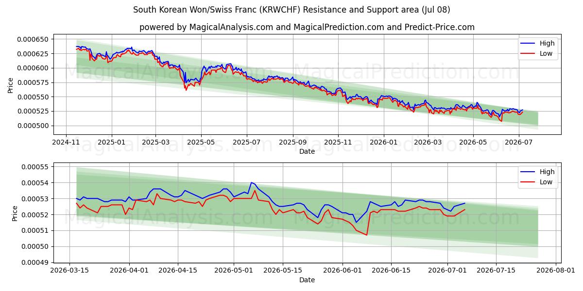  Zuid-Koreaanse won/Zwitserse frank (KRWCHF) Support and Resistance area (07 Jul) 