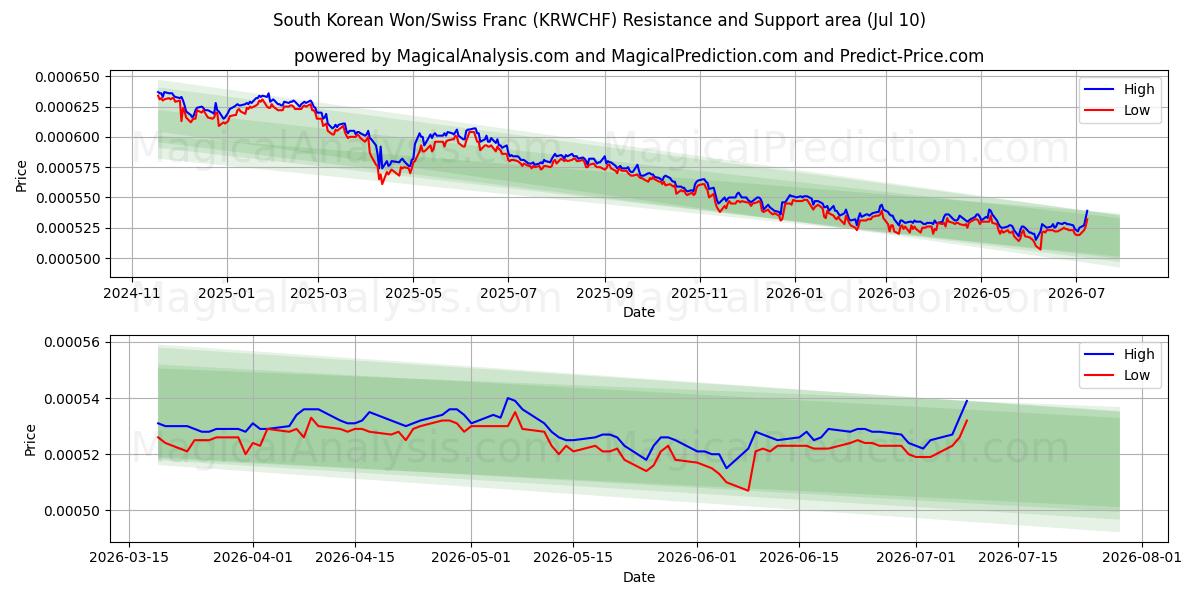  Южнокорейская вона/Швейцарский франк (KRWCHF) Support and Resistance area (09 Jul) 