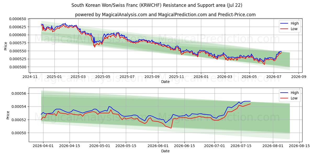  दक्षिण कोरियाई वॉन/स्विस फ़्रैंक (KRWCHF) Support and Resistance area (21 Jul) 