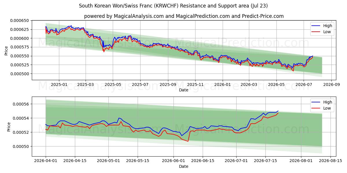  وون كوريا الجنوبية/الفرنك السويسري (KRWCHF) Support and Resistance area (22 Jul) 