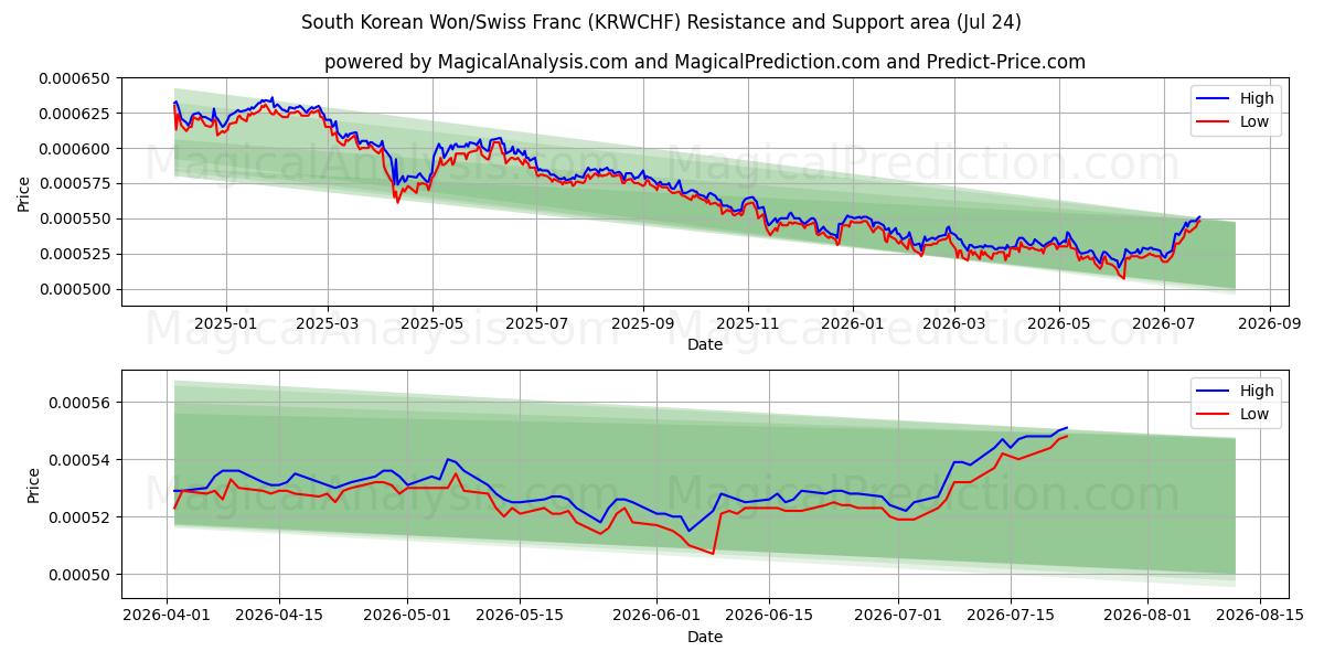  وون کره جنوبی / فرانک سوئیس (KRWCHF) Support and Resistance area (23 Jul) 