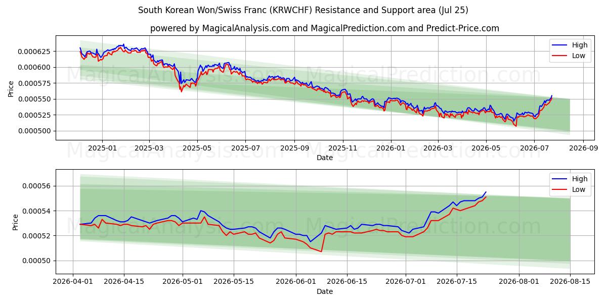  South Korean Won/Swiss Franc (KRWCHF) Support and Resistance area (24 Jul) 