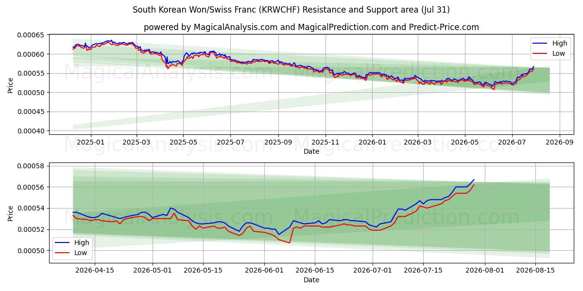  Южнокорейская вона/Швейцарский франк (KRWCHF) Support and Resistance area (30 Jul) 