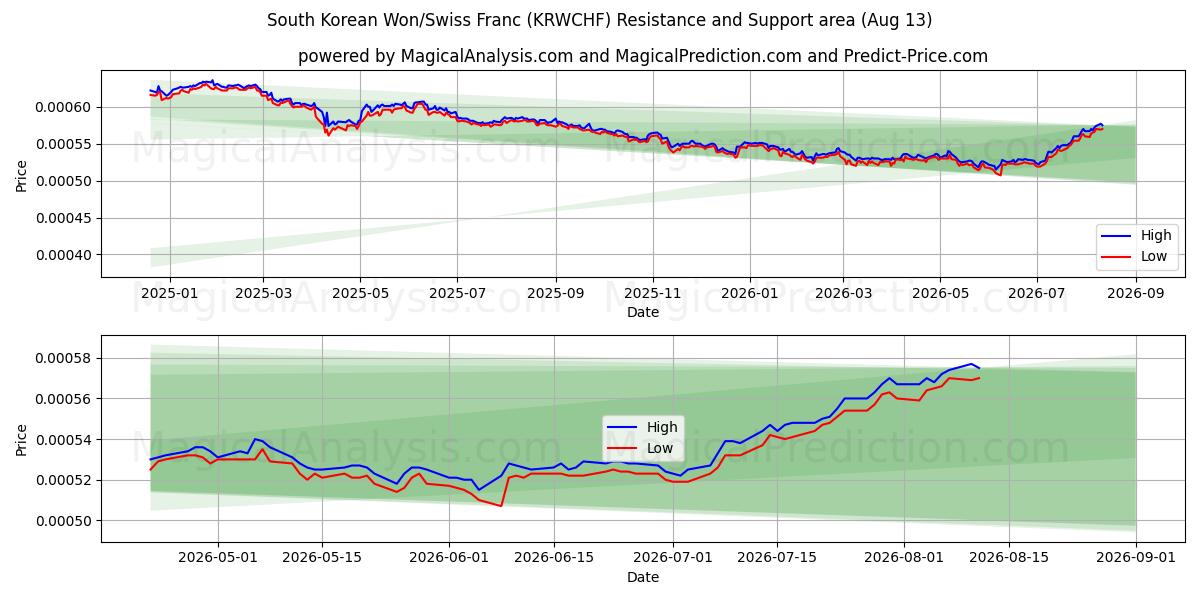  وون كوريا الجنوبية/الفرنك السويسري (KRWCHF) Support and Resistance area (11 Aug) 