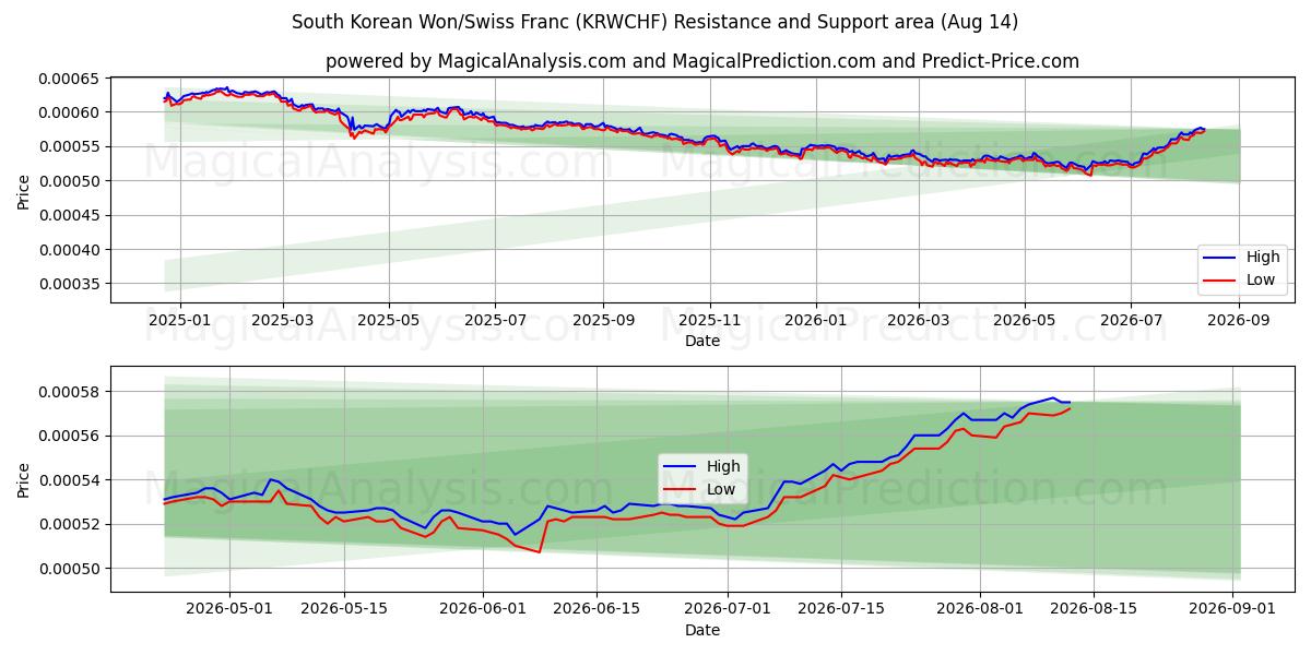  Etelä-Korean won/Sveitsin frangi (KRWCHF) Support and Resistance area (13 Aug) 