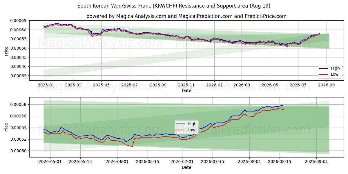  Won surcoreano/Franco suizo (KRWCHF) Support and Resistance area (17 Aug) 