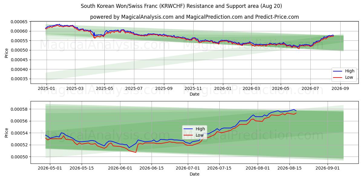  Zuid-Koreaanse won/Zwitserse frank (KRWCHF) Support and Resistance area (18 Aug) 