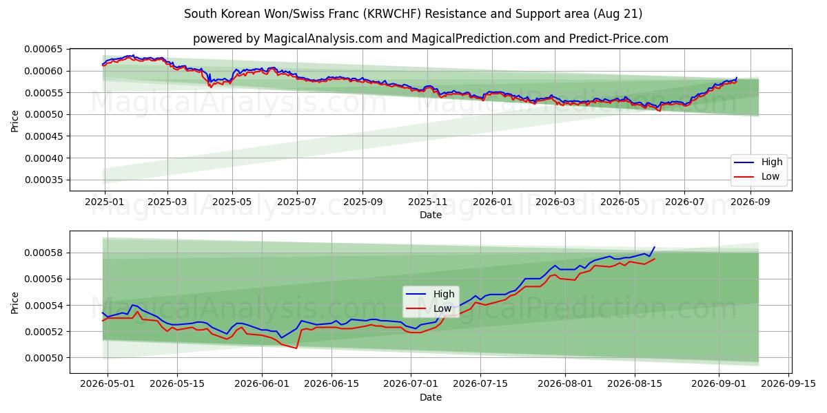  Южнокорейская вона/Швейцарский франк (KRWCHF) Support and Resistance area (19 Aug) 
