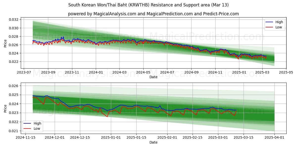  Won surcoreano/Baht tailandés (KRWTHB) Support and Resistance area (14 Mar) 