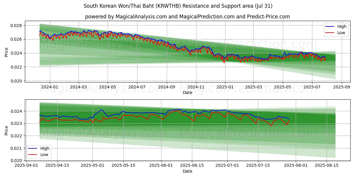  Sydkoreanske Won/Thailandske Baht (KRWTHB) Support and Resistance area (30 Jul) 