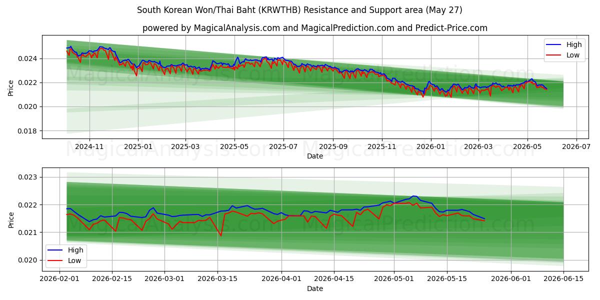  Zuid-Koreaanse won/Thaise baht (KRWTHB) Support and Resistance area (26 May) 