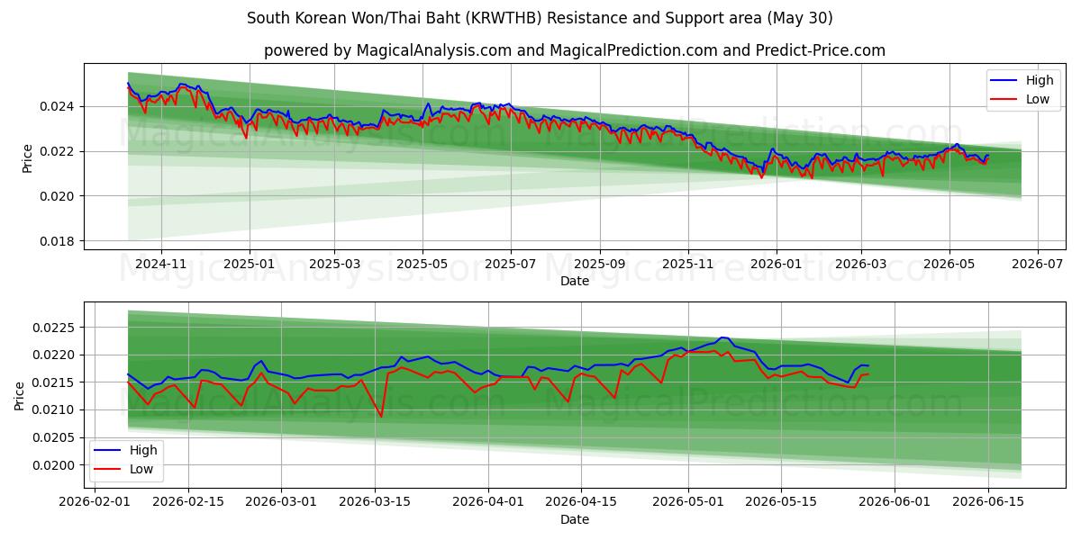  وون کره جنوبی/بات تایلند (KRWTHB) Support and Resistance area (29 May) 