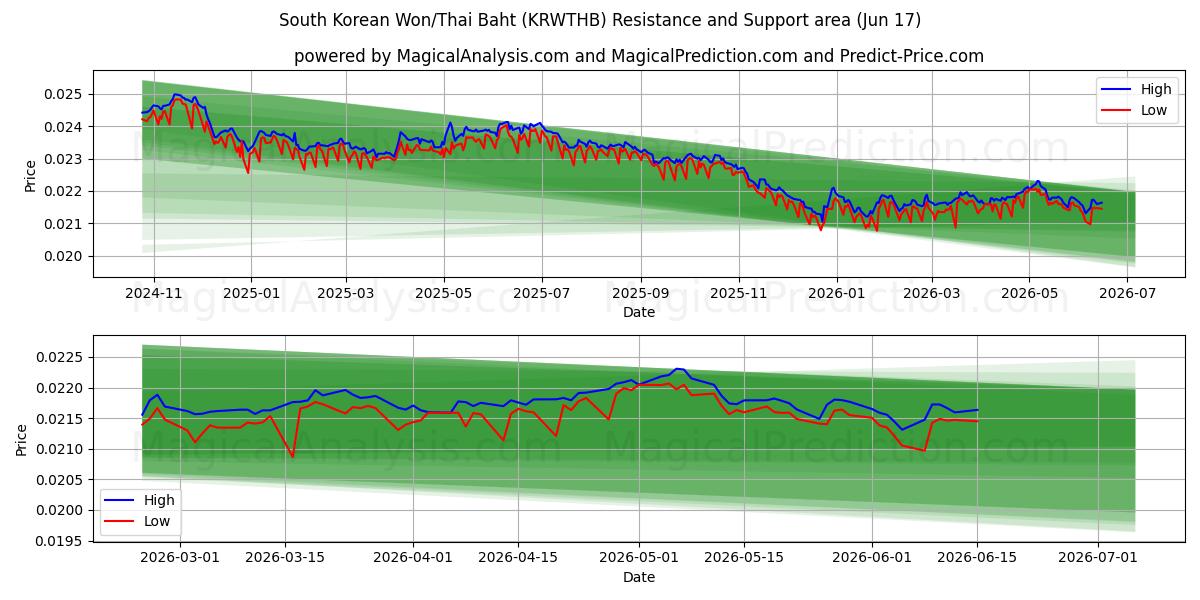  한국 원/태국 바트 (KRWTHB) Support and Resistance area (11 Jun) 