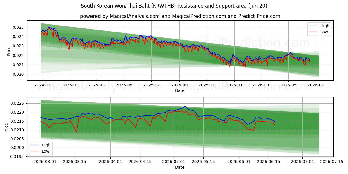  Güney Kore Wonu/Tayland Bahtı (KRWTHB) Support and Resistance area (19 Jun) 