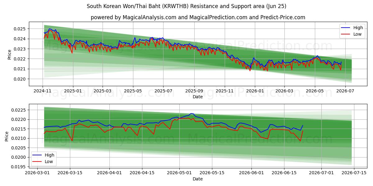 وون كوريا الجنوبية/البات التايلندي (KRWTHB) Support and Resistance area (22 Jun) 