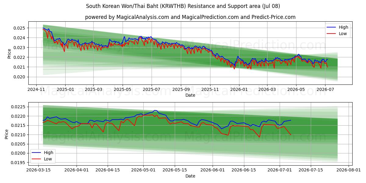  Etelä-Korean won/Thai Baht (KRWTHB) Support and Resistance area (07 Jul) 