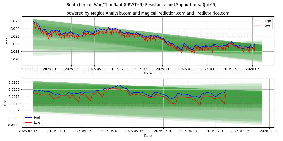  South Korean Won/Thai Baht (KRWTHB) Support and Resistance area (08 Jul) 