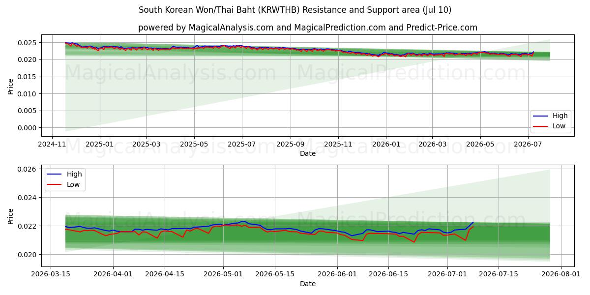 Won sud-coréen/Baht thaïlandais (KRWTHB) Support and Resistance area (09 Jul) 