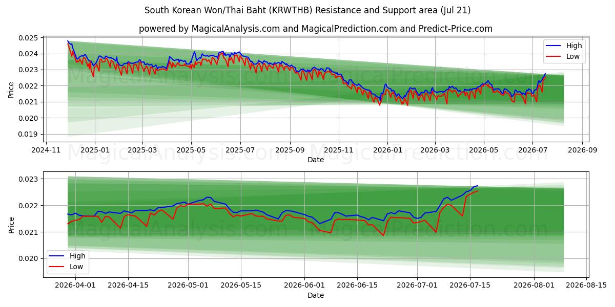  وون كوريا الجنوبية/البات التايلندي (KRWTHB) Support and Resistance area (20 Jul) 