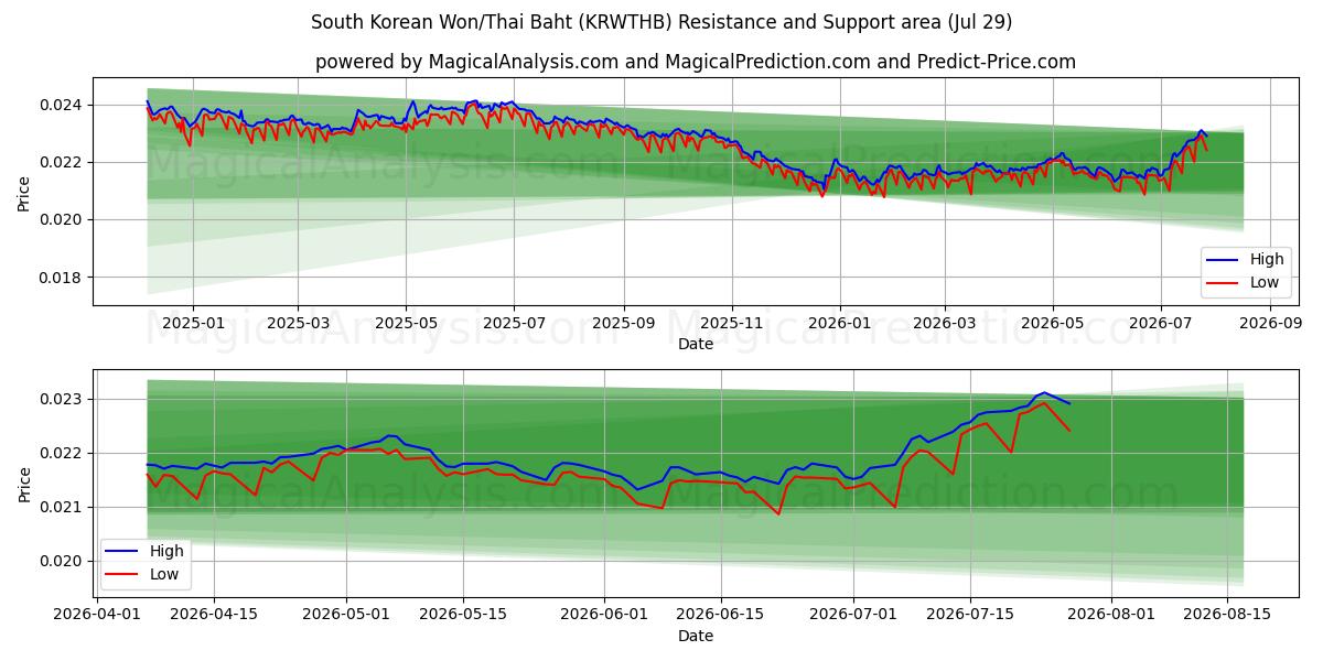 韓国ウォン/タイバーツ (KRWTHB) Support and Resistance area (28 Jul) 