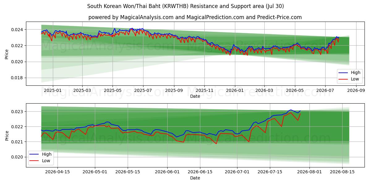  South Korean Won/Thai Baht (KRWTHB) Support and Resistance area (29 Jul) 