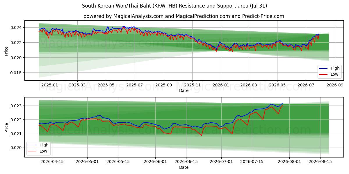  Sydkoreanske Won/Thailandske Baht (KRWTHB) Support and Resistance area (30 Jul) 